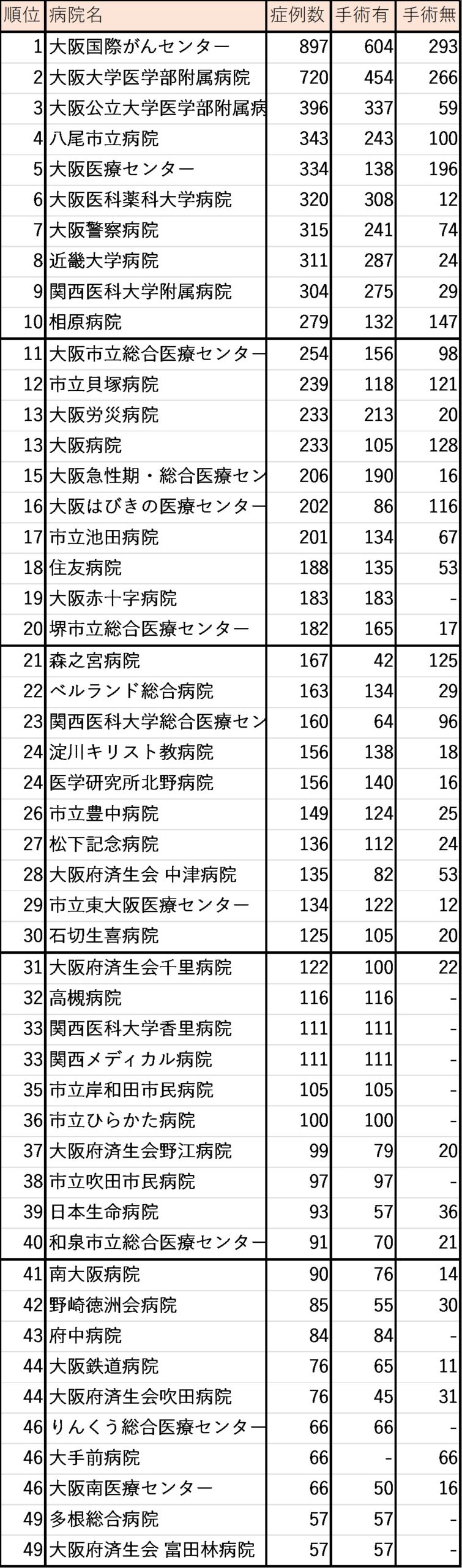乳がん症例数(大阪府)
