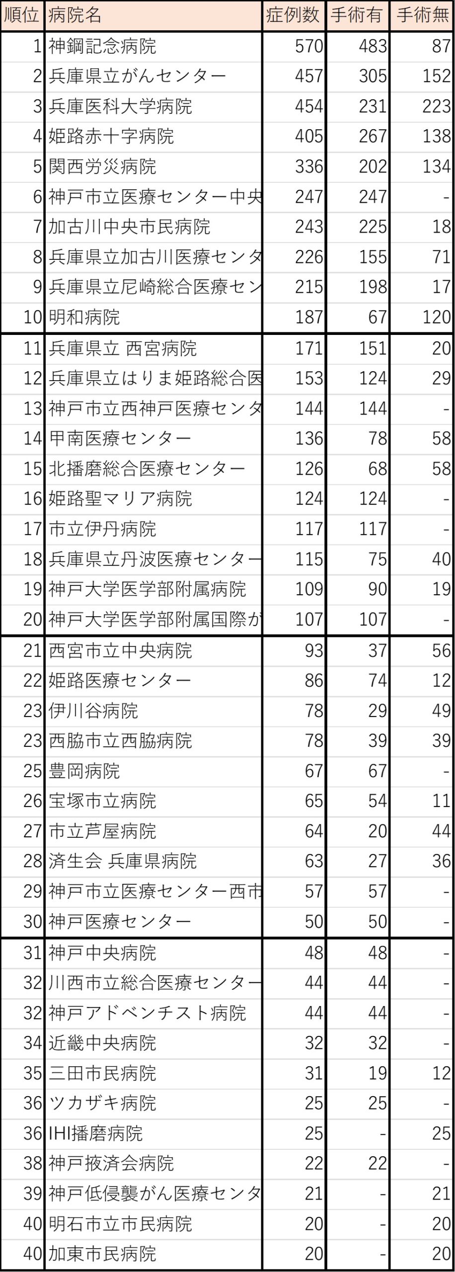 乳がん症例数（兵庫県）