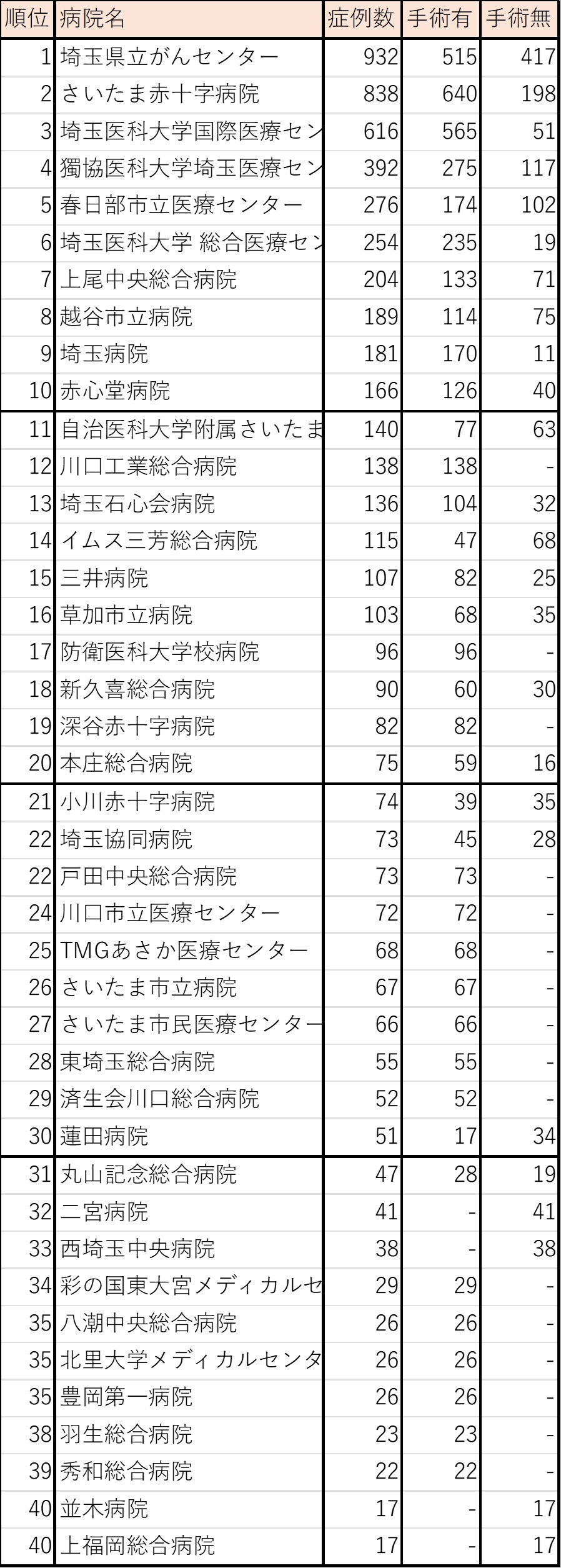 乳がん症例数(埼玉県)