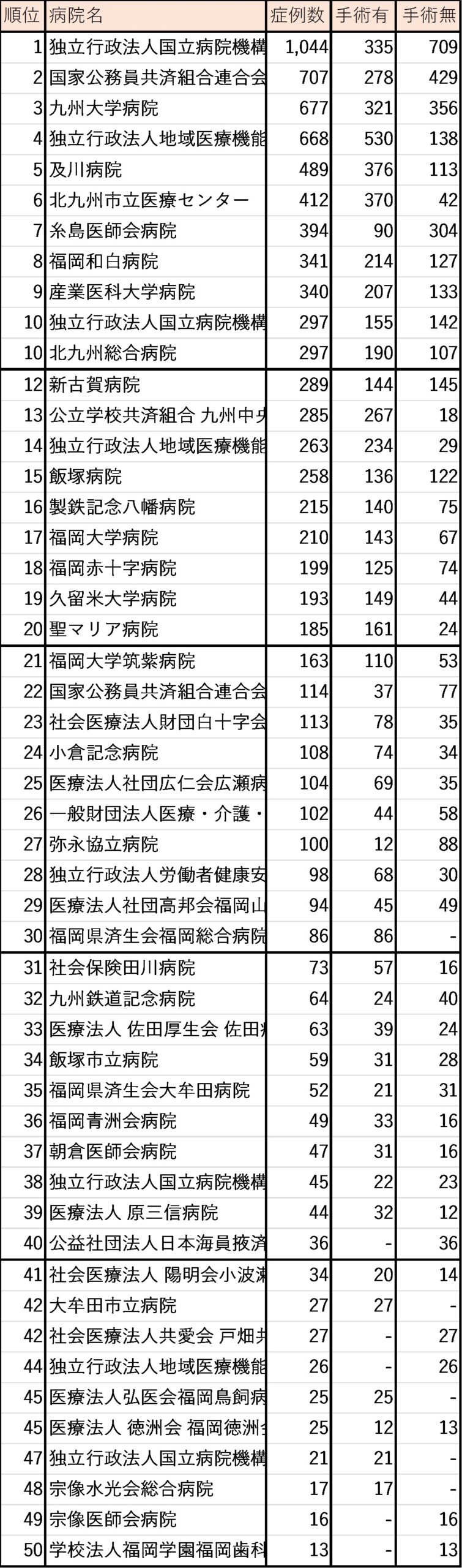 乳がん症例数(福岡県)