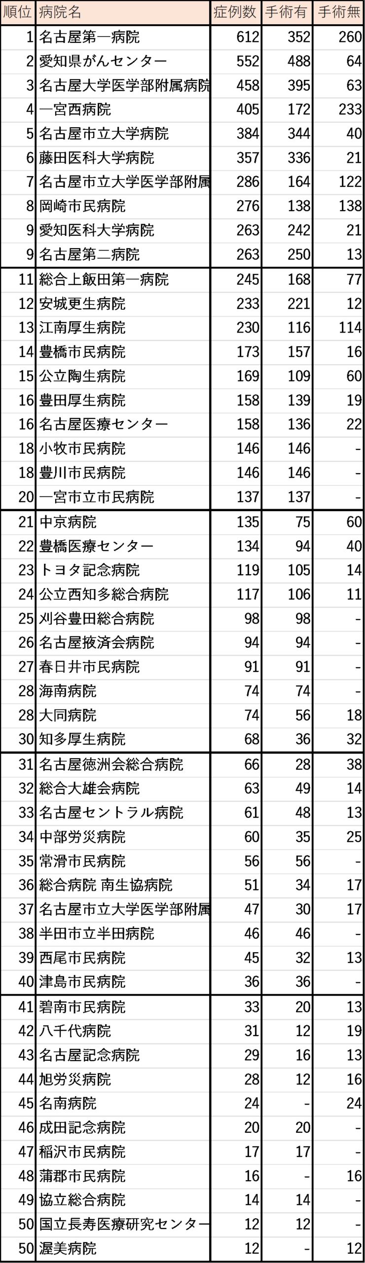 乳がん症例数(愛知県)