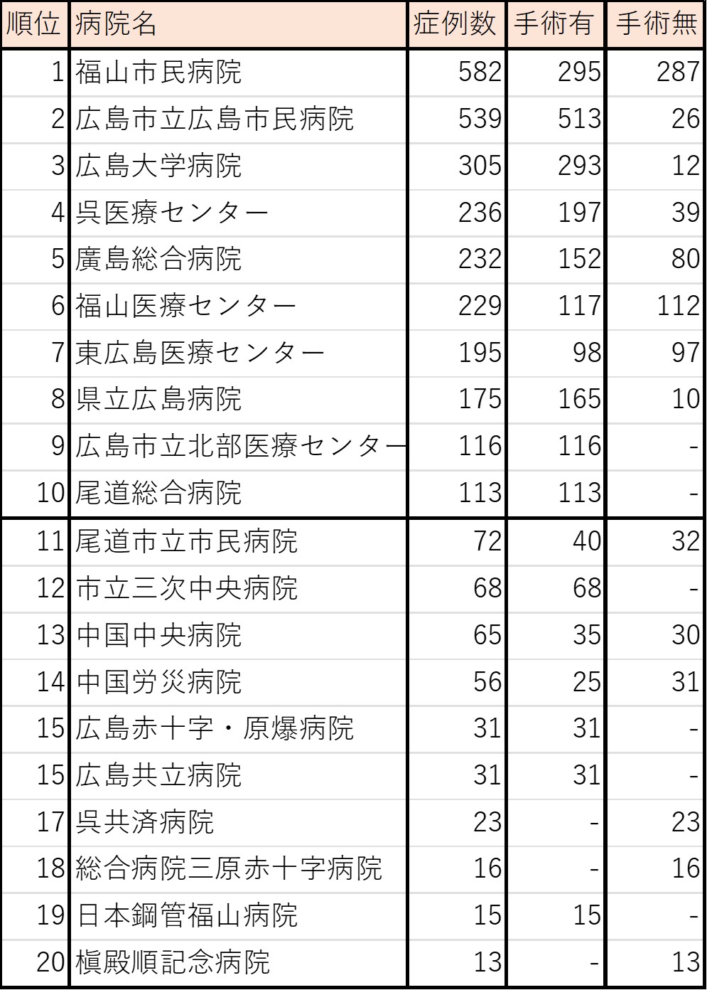 乳がん症例数(広島県)