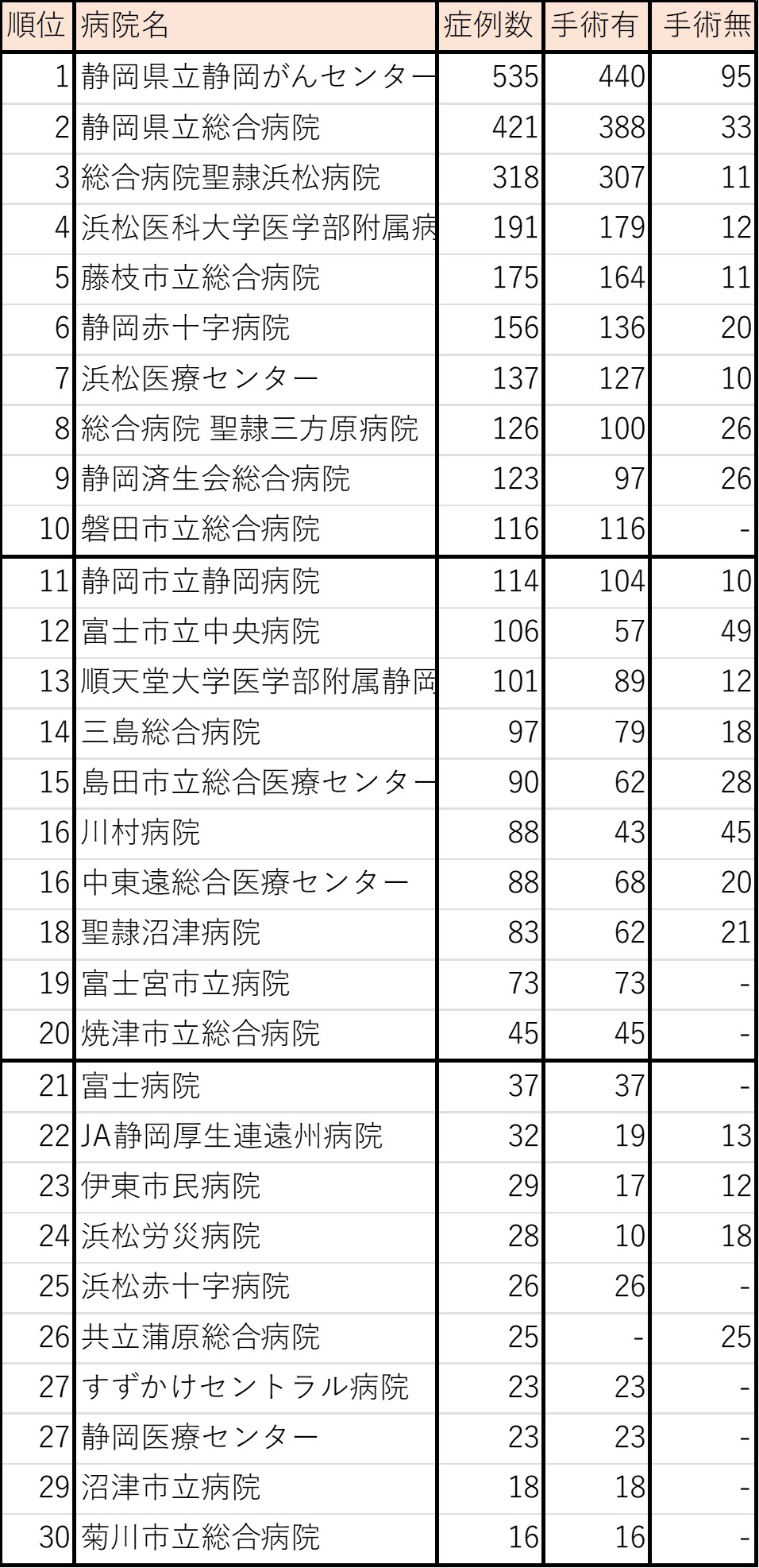 乳がん症例数(静岡県)