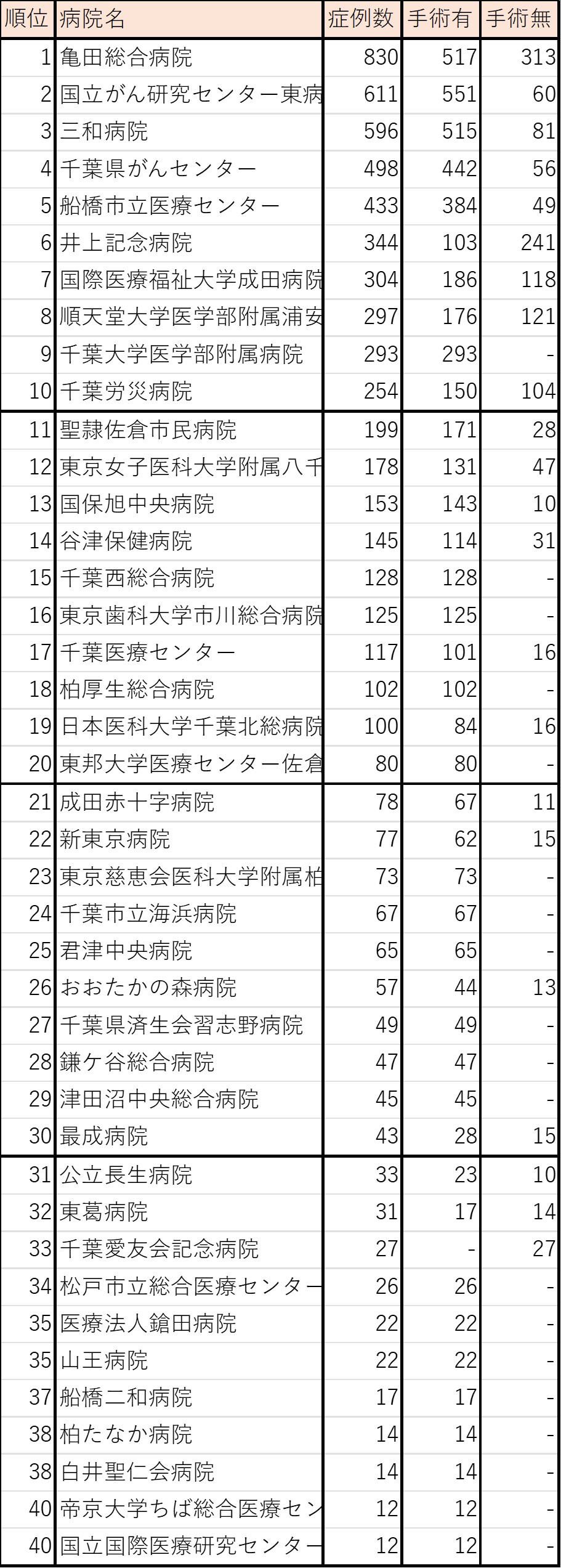 千葉県の乳がん症例数