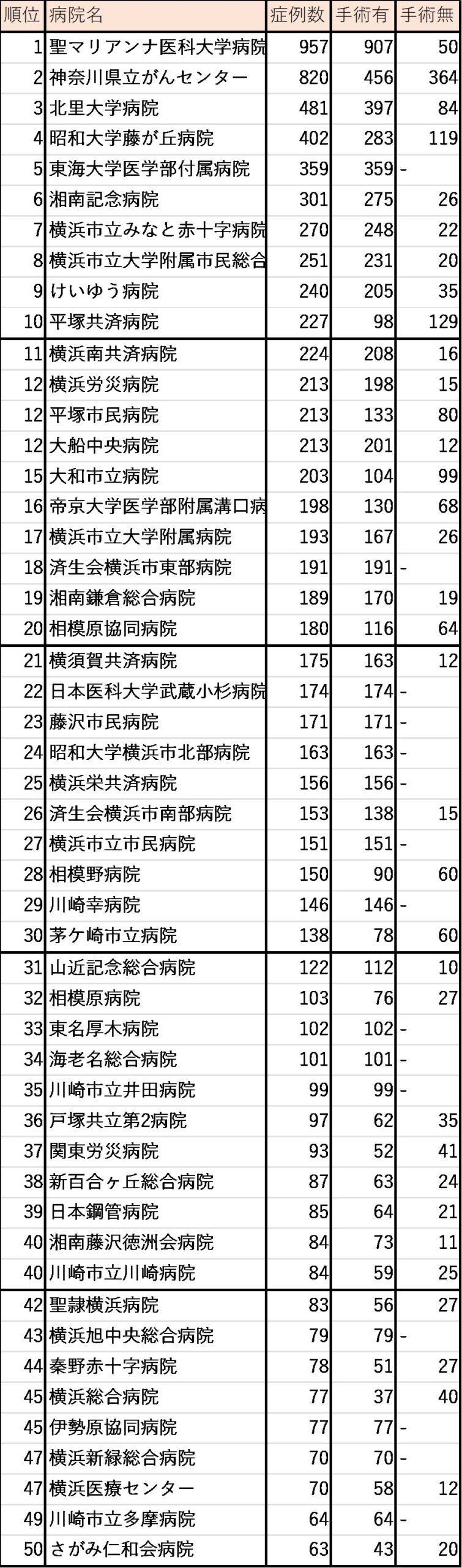 乳がん症例数(神奈川県)