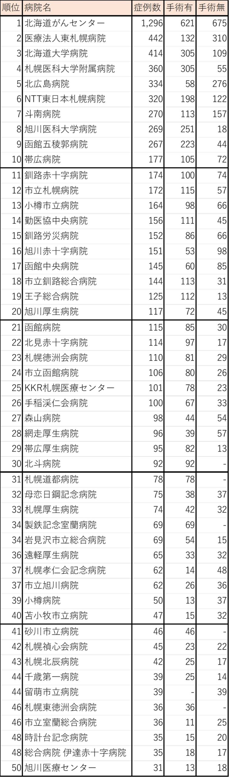 乳がんデータ(北海道)
