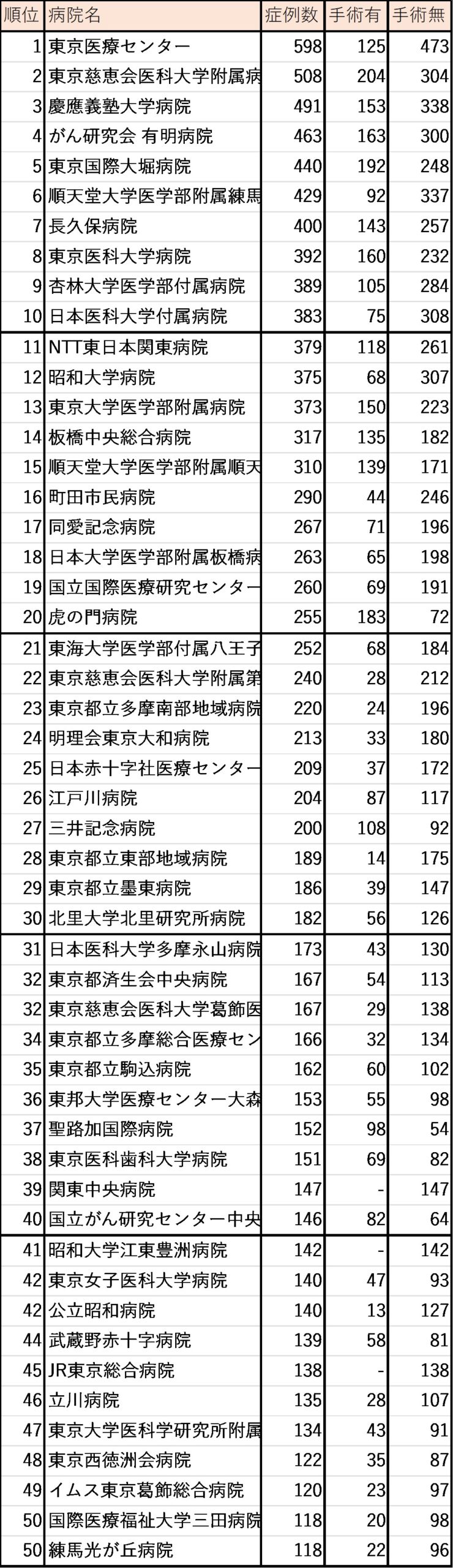前立腺がん症例数（東京都）