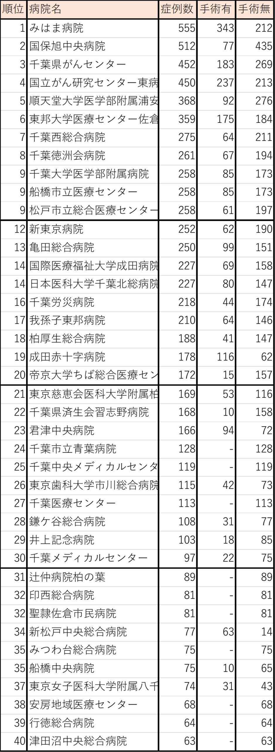 前立腺がん症例数（千葉県）