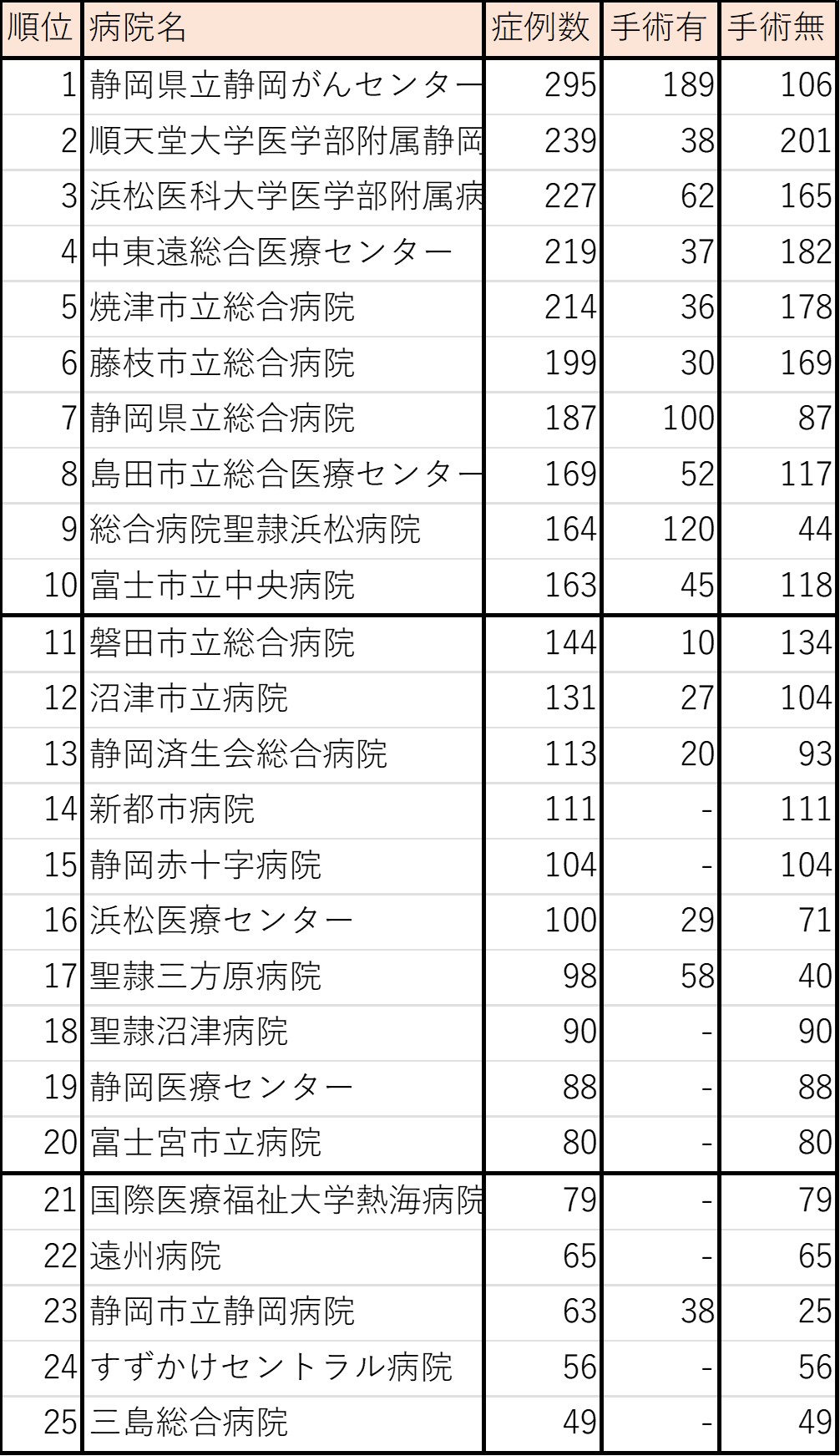 前立腺がん症例数(静岡県)