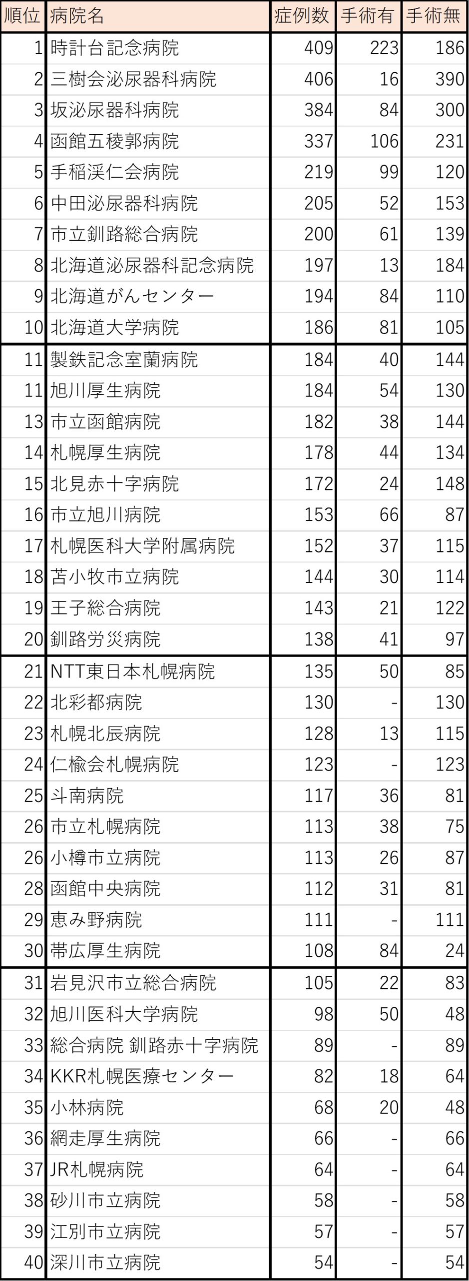 前立腺がん症例数（北海道）