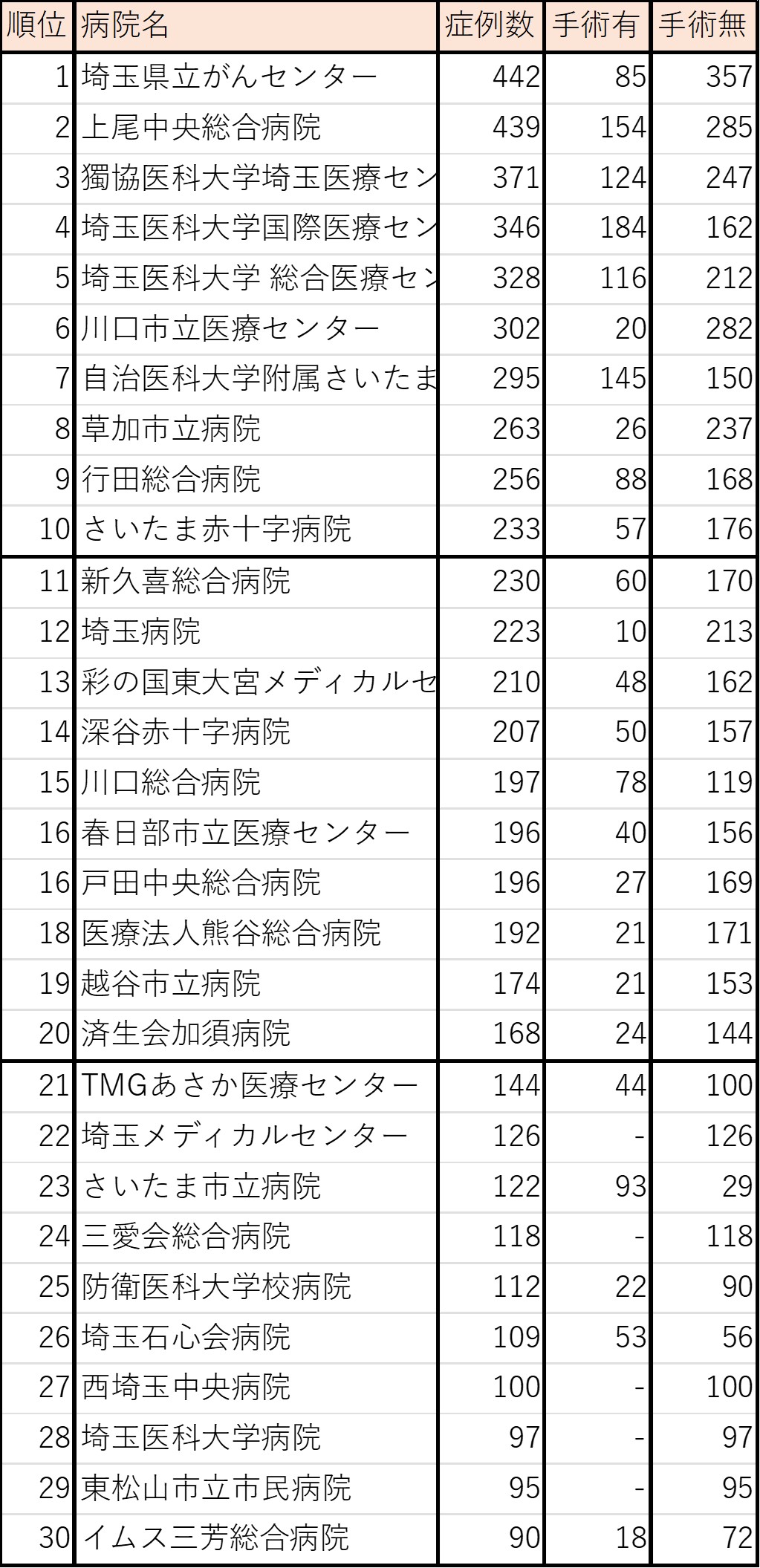 前立腺がん症例数（埼玉県）